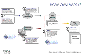 Click here to open a PDF of a diagram titled How OVAL Works