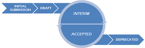 The Stages of an OVAL Definition